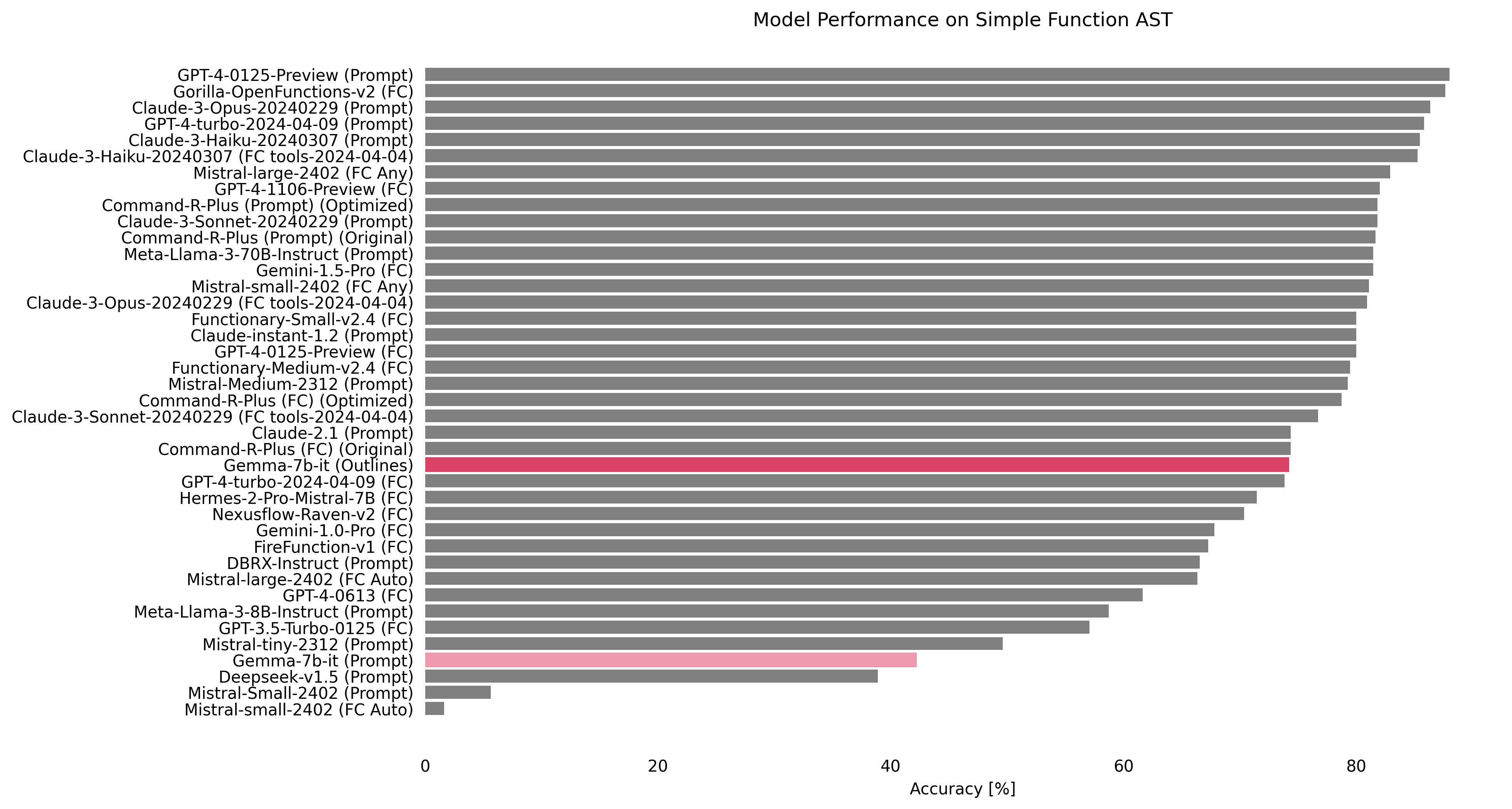 Bar plot showing Gemma-7b-it improving from 42.18% to 84.25%.