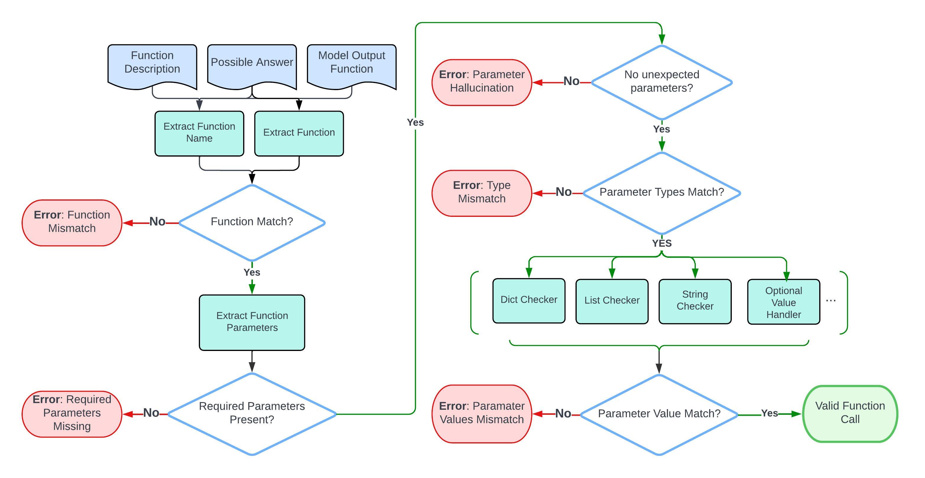 Flowchart of the BFCL simple function evaluation process.